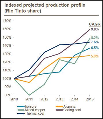 RIO Prod Profile