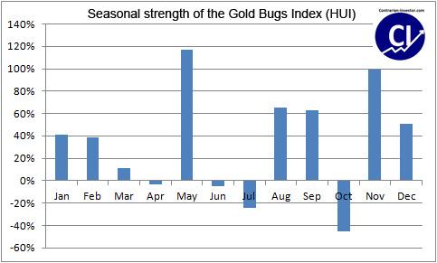 HUI Seasonal Strength