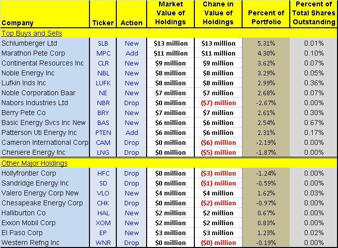 Top Undervalued Picks Of Energy-Focused Fund Copia Capital In Q3
