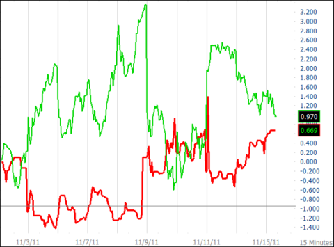 SJB vs. SPX 15-Minute Chart