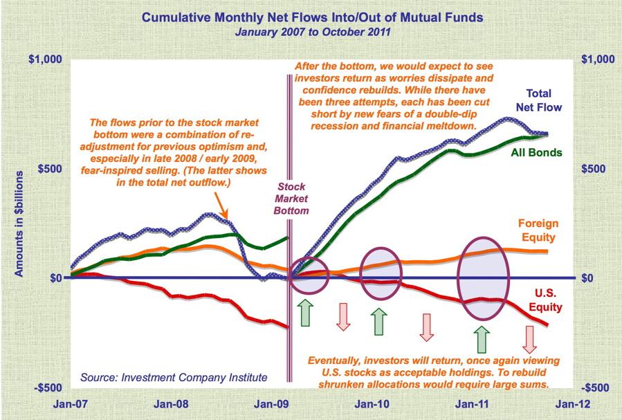Graph of ICI mutual fund flows