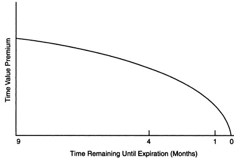 Time Value Premium