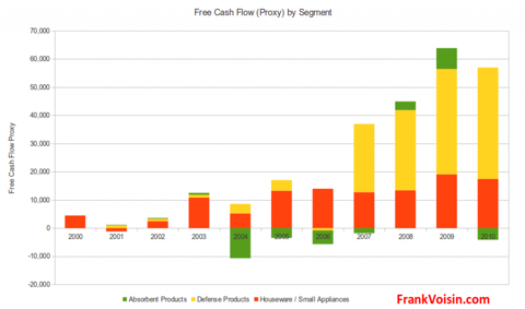 National Presto Industries Inc - Free Cash Flow by Segment, 2000 - 2010