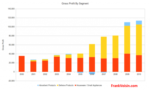 National Presto Industries Inc - Gross Profit by Segment, 2000 - 2010