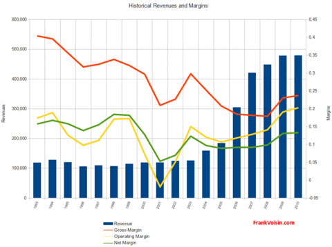 National Presto Industries Inc - Revenues and Margins, 1993 - 2010