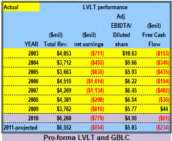 LVLT financial performance