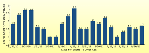 paid2trade.com number of days to cover short interest based on average daily trading volume for CBS 