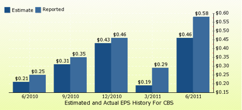 paid2trade.com Quarterly Estimates And Actual EPS results CBS 