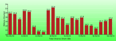 paid2trade.com short interest tool. The total short interest number of shares for CBS 