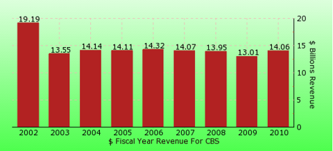 paid2trade.com revenue gross bar chart for CBS 