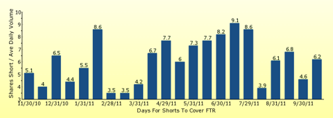 paid2trade.com number of days to cover short interest based on average daily trading volume for FTR 