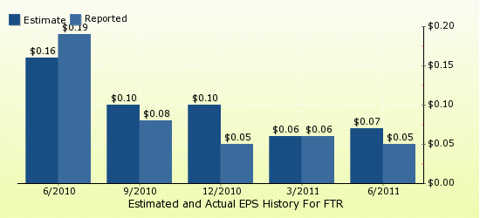 paid2trade.com Quarterly Estimates And Actual EPS results FTR 