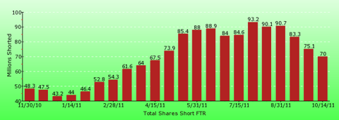 paid2trade.com short interest tool. The total short interest number of shares for FTR 