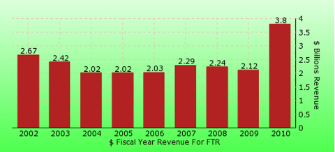 paid2trade.com revenue gross bar chart for FTR 