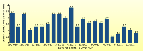 paid2trade.com number of days to cover short interest based on average daily trading volume for MGM 