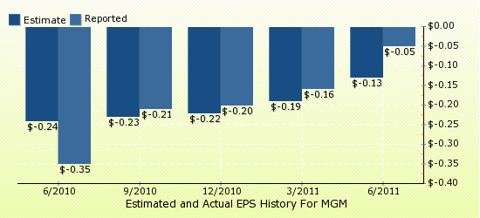 paid2trade.com Quarterly Estimates And Actual EPS results MGM 