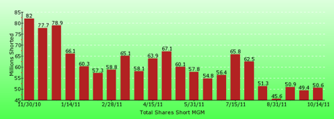 paid2trade.com short interest tool. The total short interest number of shares for MGM 