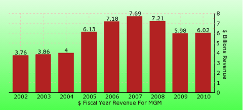 paid2trade.com revenue gross bar chart for MGM 