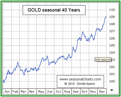 GOLD Seasonal 40 Years