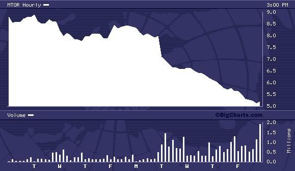 MTOR 10 Day Chart