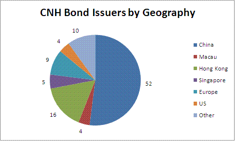 Description: http://kr.nlh1.com/images/Ari/bond_issuers_by_geog.GIF