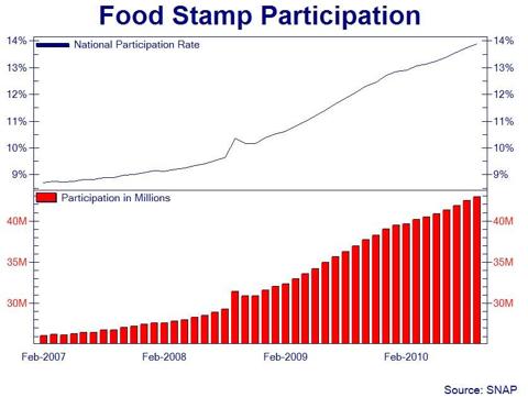 Supplemental Nutrition Assistance Program (<a href='http://seekingalpha.com/symbol/snap' >SNAP</a>)