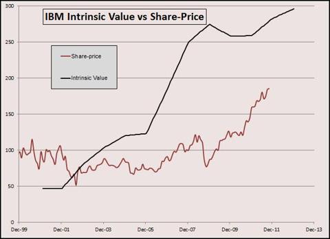 IBM IV Graph
