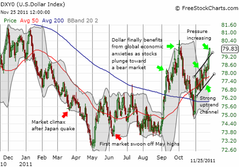 The dollar has gone from much maligned to much desired in less than a year
