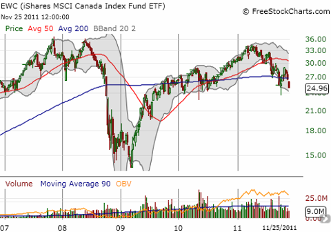 EWC has erased all its QE2-inspired gains