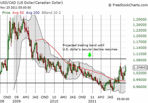 Presumed trading band for the USD/CAD currency pair