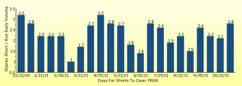 paid2trade.com number of days to cover short interest based on average daily trading volume for FNSR 