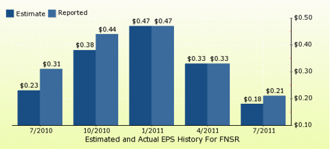 paid2trade.com Quarterly Estimates And Actual EPS results FNSR 