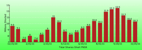 paid2trade.com short interest tool. The total short interest number of shares for FNSR 