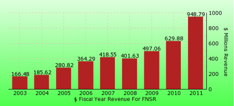 paid2trade.com revenue gross bar chart for FNSR 