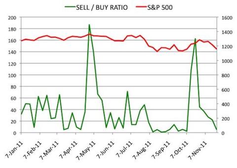 Insider Sell Buy Ratio November 25, 2011