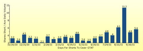paid2trade.com number of days to cover short interest based on average daily trading volume for GTAT 