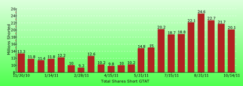 paid2trade.com short interest tool. The total short interest number of shares for GTAT 