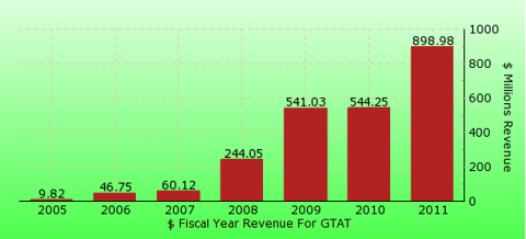 paid2trade.com revenue gross bar chart for GTAT 