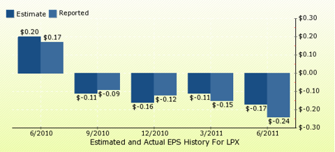 paid2trade.com Quarterly Estimates And Actual EPS results LPX 