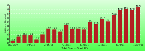paid2trade.com short interest tool. The total short interest number of shares for LPX 