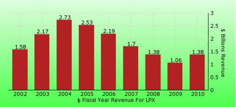 paid2trade.com revenue gross bar chart for LPX 