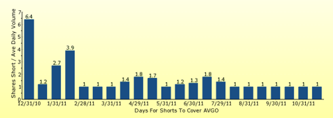 paid2trade.com number of days to cover short interest based on average daily trading volume for AVGO 