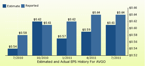 paid2trade.com Quarterly Estimates And Actual EPS results AVGO 