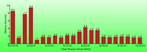 paid2trade.com short interest tool. The total short interest number of shares for AVGO 