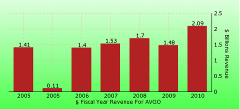 paid2trade.com revenue gross bar chart for AVGO 
