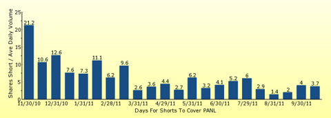 paid2trade.com number of days to cover short interest based on average daily trading volume for PANL 