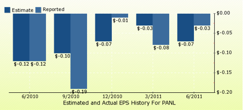paid2trade.com Quarterly Estimates And Actual EPS results PANL 