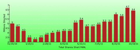 paid2trade.com short interest tool. The total short interest number of shares for PANL 