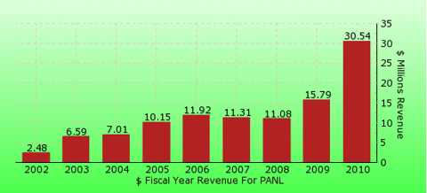 paid2trade.com revenue gross bar chart for PANL 