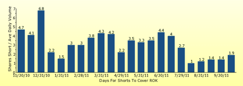 paid2trade.com number of days to cover short interest based on average daily trading volume for ROK 